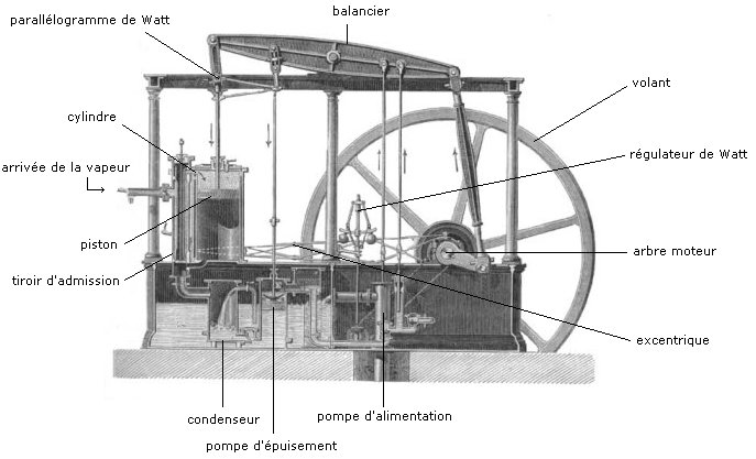 Schéma annoté de la machine à vapeur de Watt